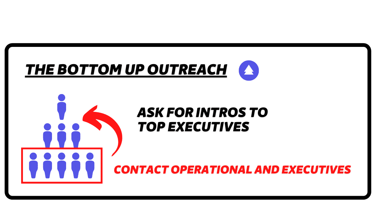 bottom up outreach linkedin abm strategy
