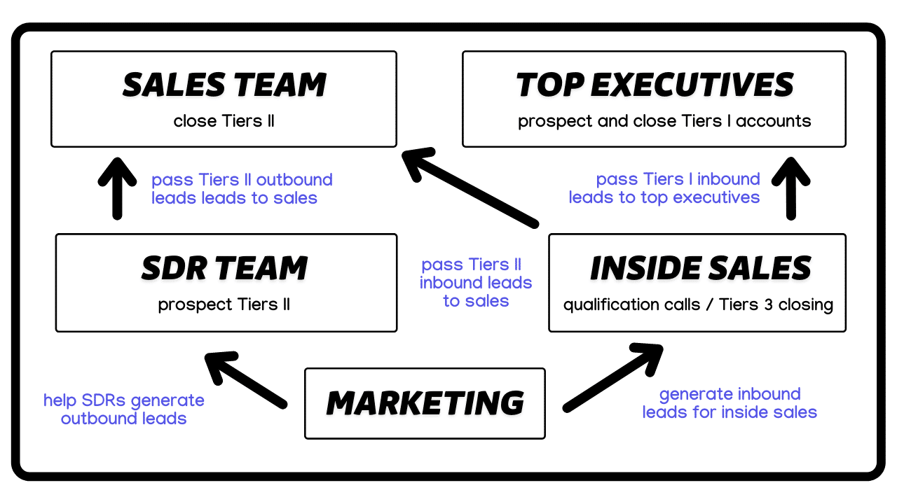 combine linkedin account based marketing and inbound marketing
