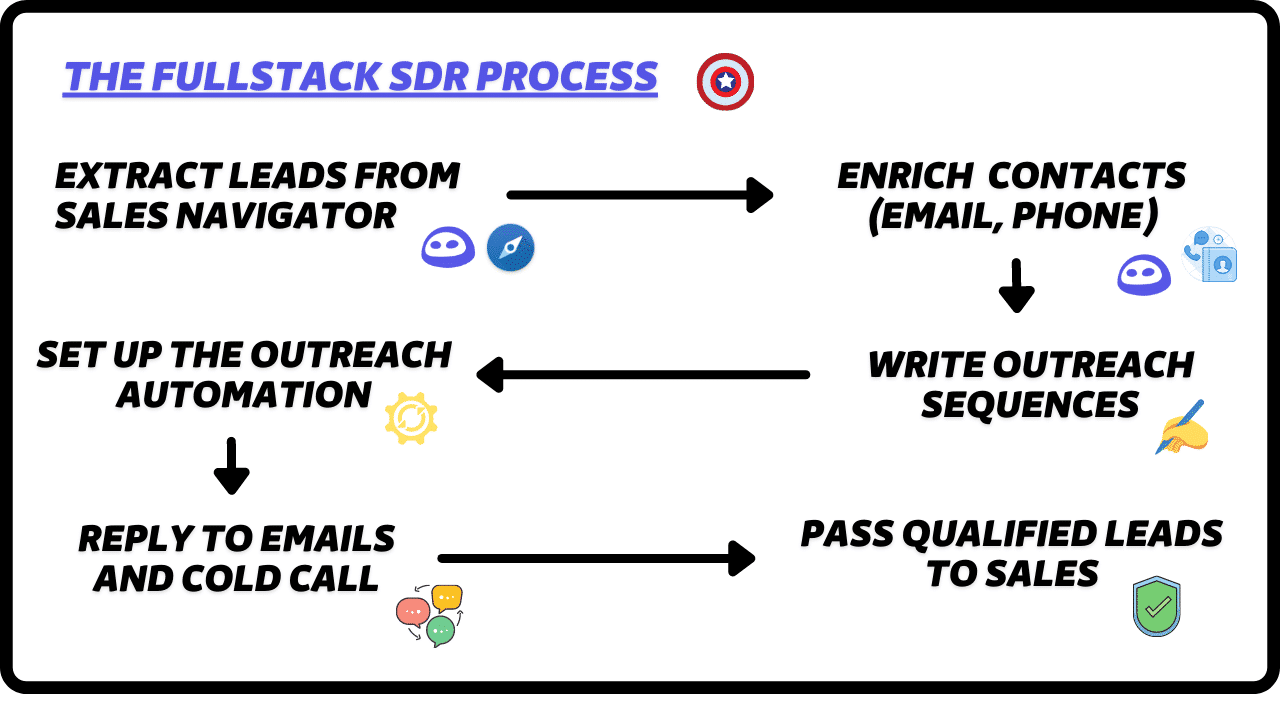 fullstack abm process