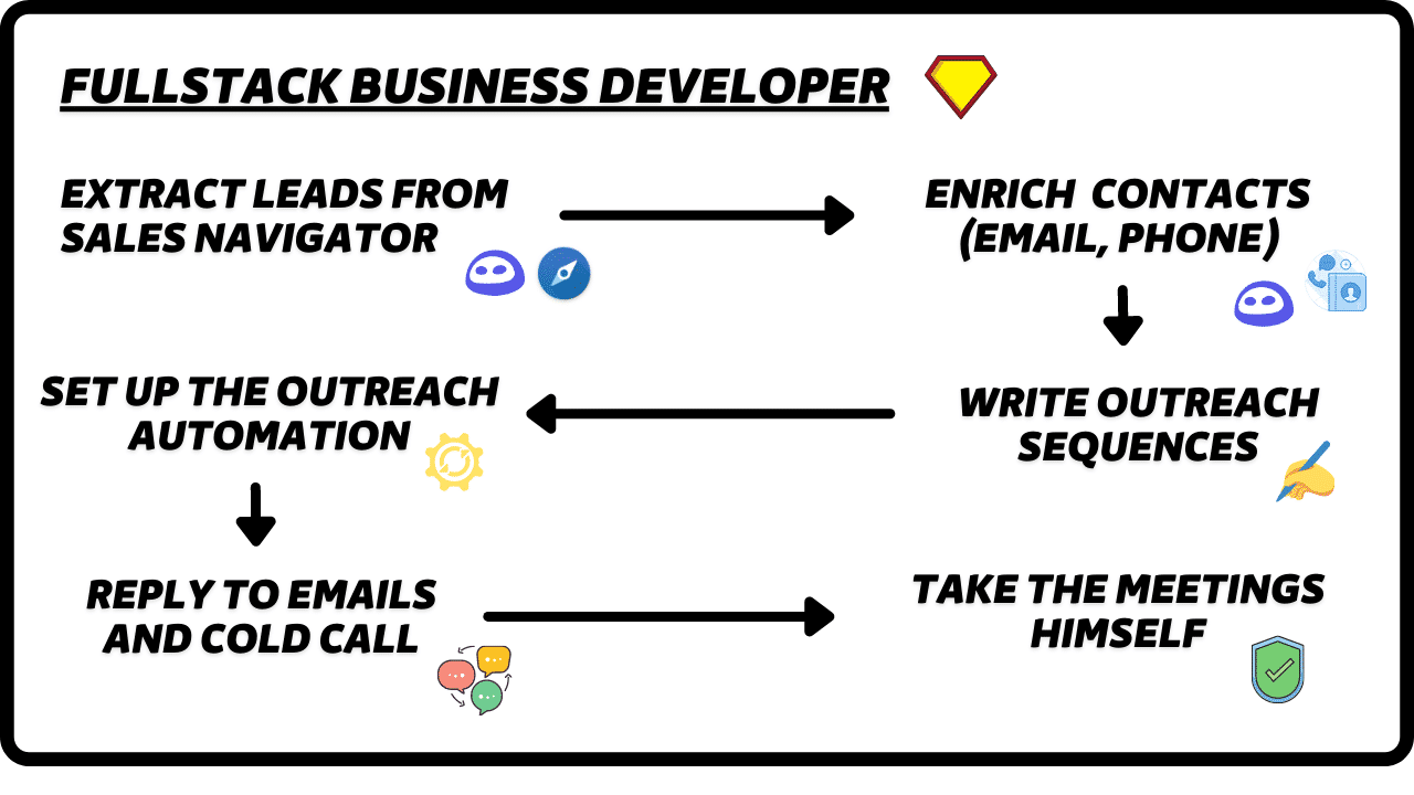 fullstack business developer framework