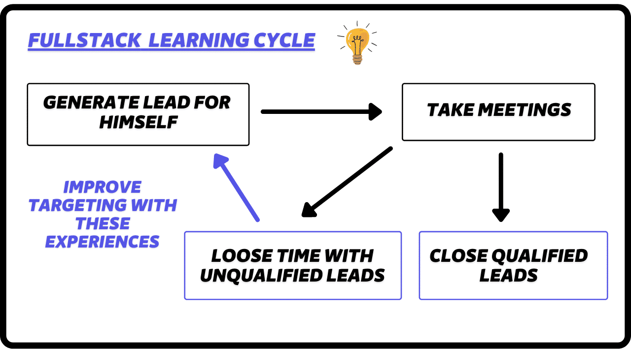 fullstack business developer learning cycle