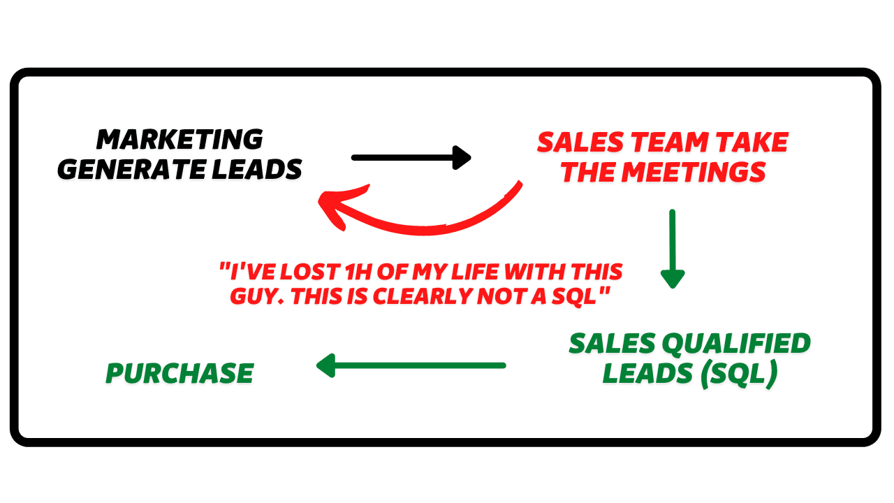 inbound linkedin marketing funnel