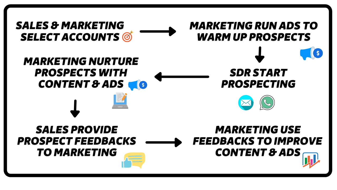 linkedin account based marketing funnel