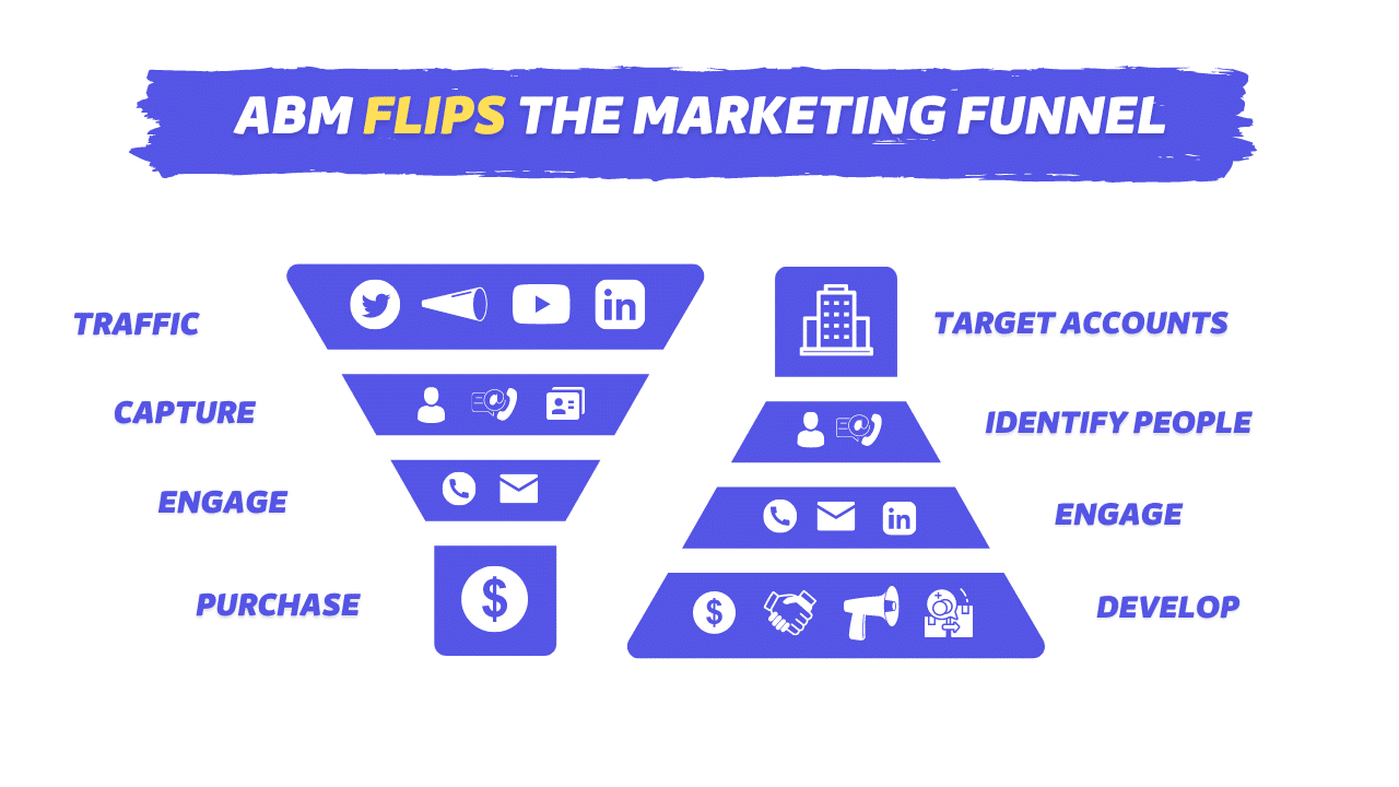linkedin account based marketing funnel