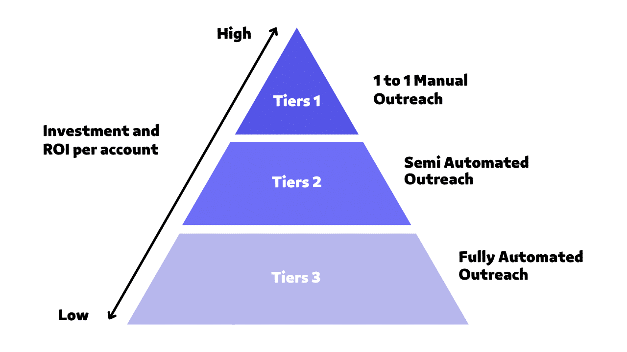 linkedin account based marketing tiers system