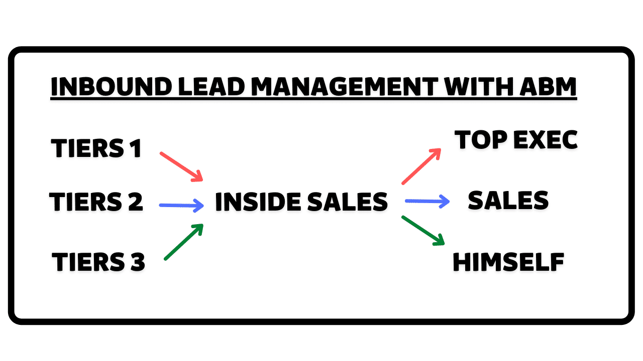how to manage inbound leads with linkedin account based marketing
