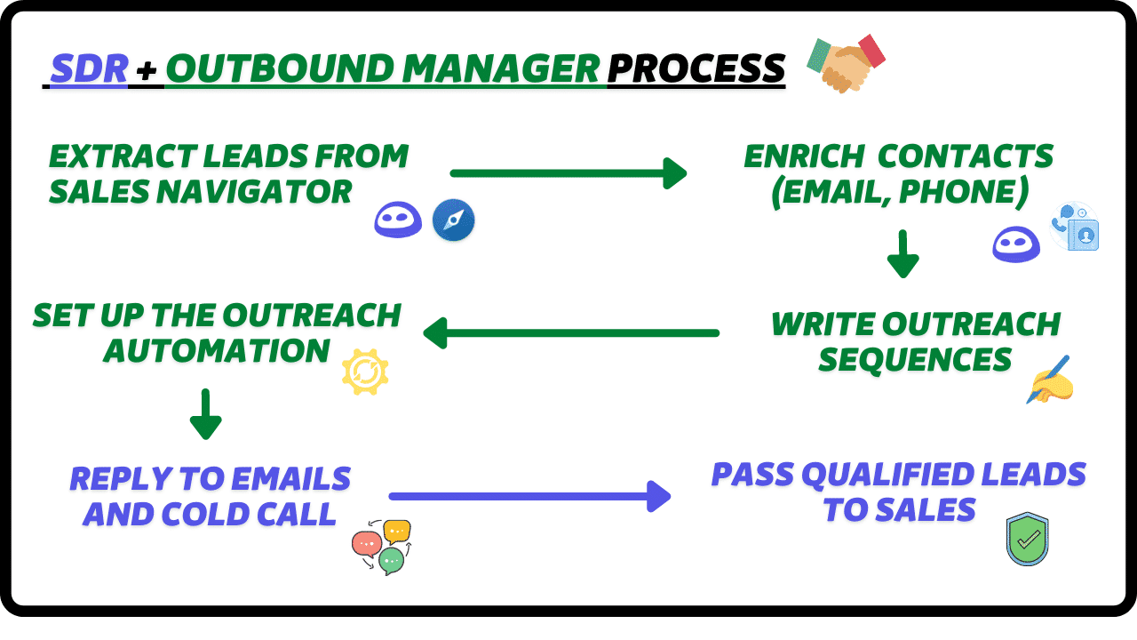 sdr and outbound manager process for abm