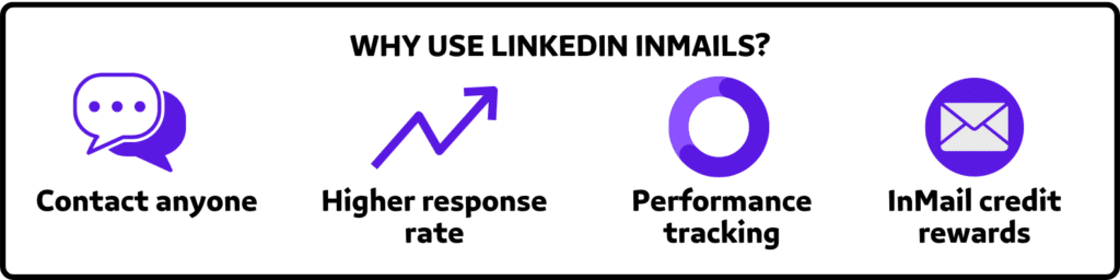 why send linkedin inmails