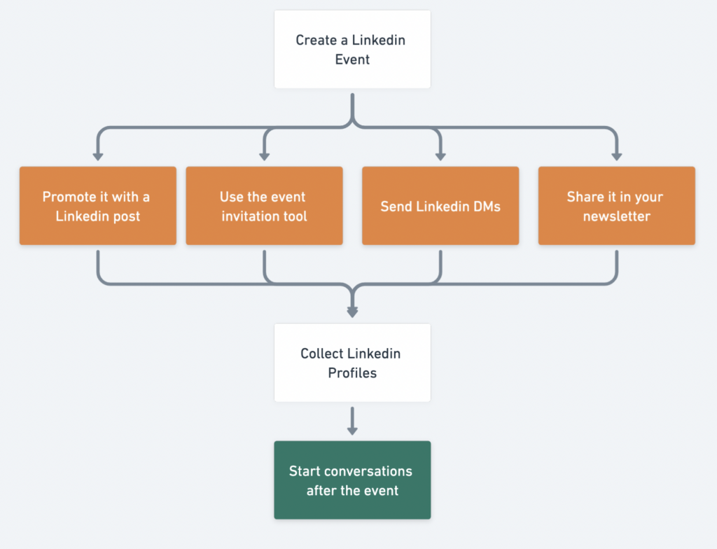 linkedin event lead generation