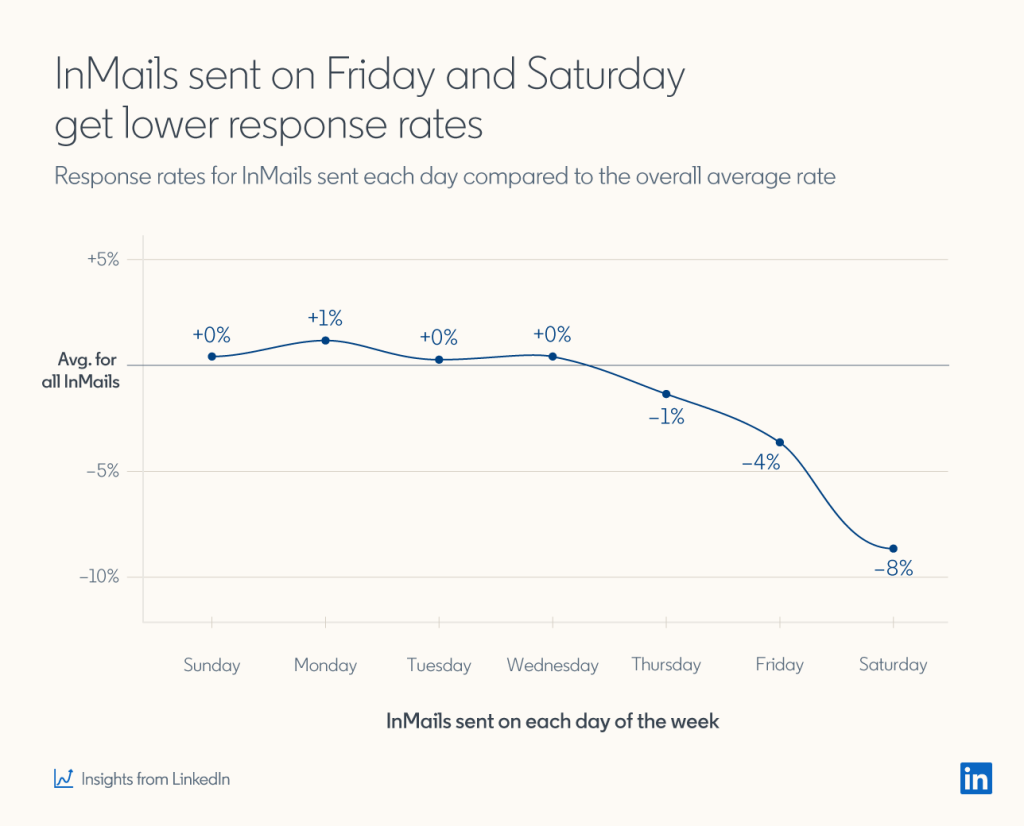 linkedin inmail tips don't send messages on friday or saturday