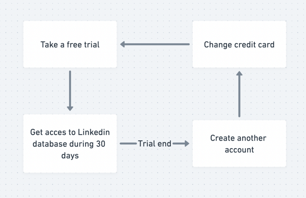 how to use linkedin sales navigator for free several times