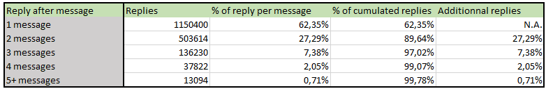 linkedin prospecting follow ups stats