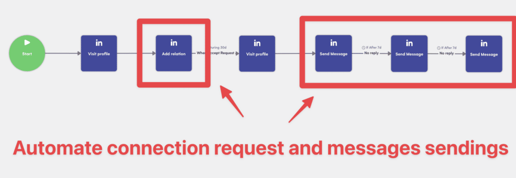 automate linkedin prospecting