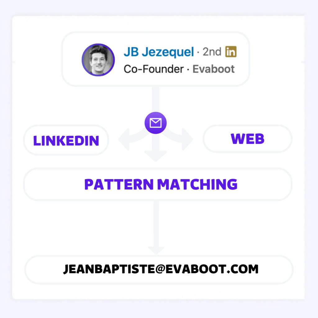 get emails from linkedin sales navigator (3)