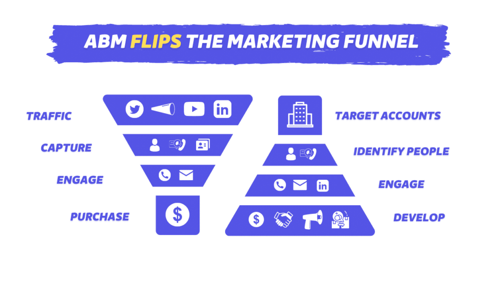 linkedin account based marketing funnem