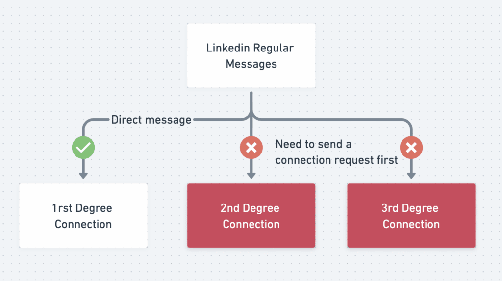 linkedin connection request