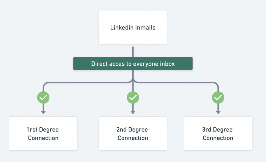 linkedin emails