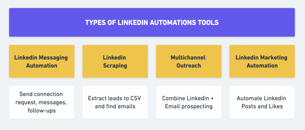 linkedin automation tools categories