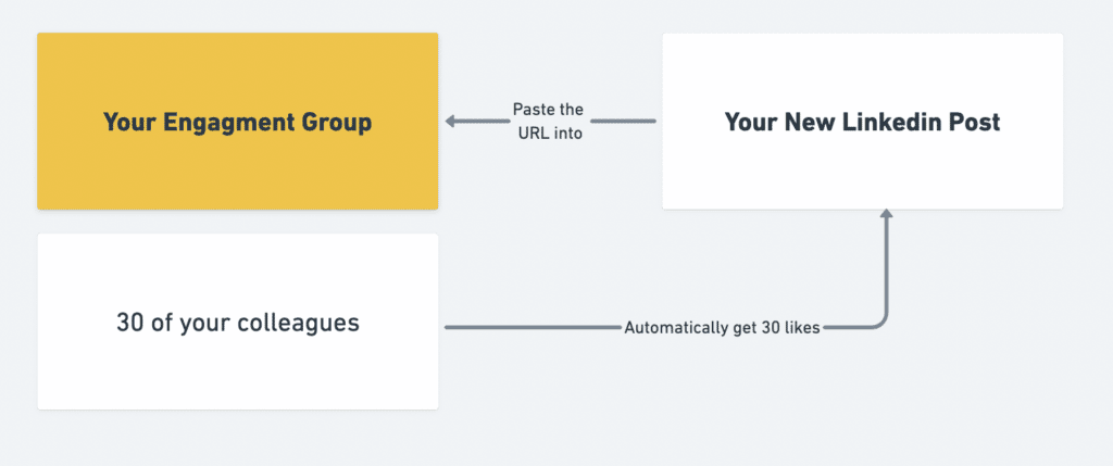 linkedin engagement group tool