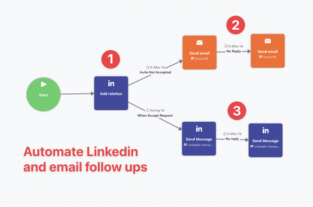linkedin follow up automation