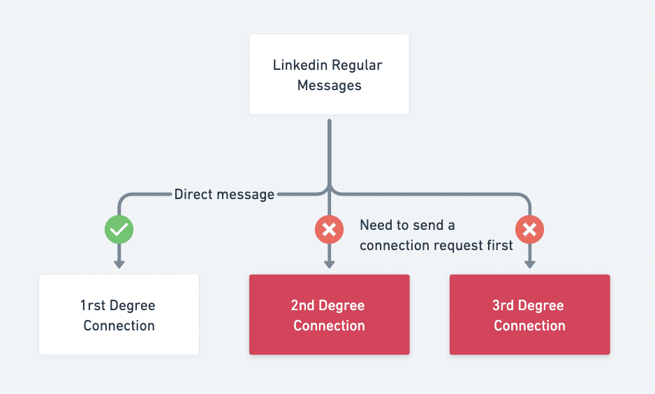 linkedin inmail follow up