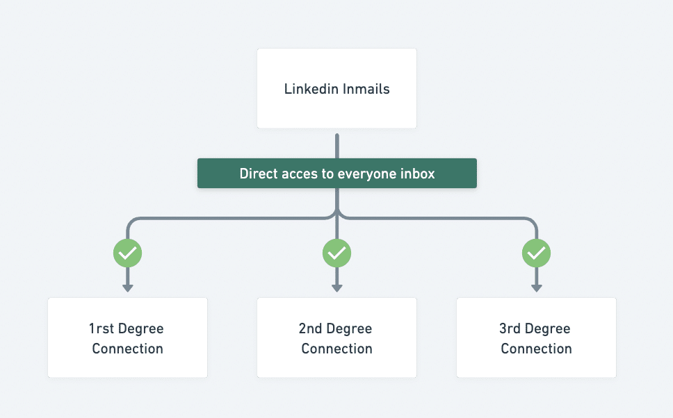 linkedin inmail message