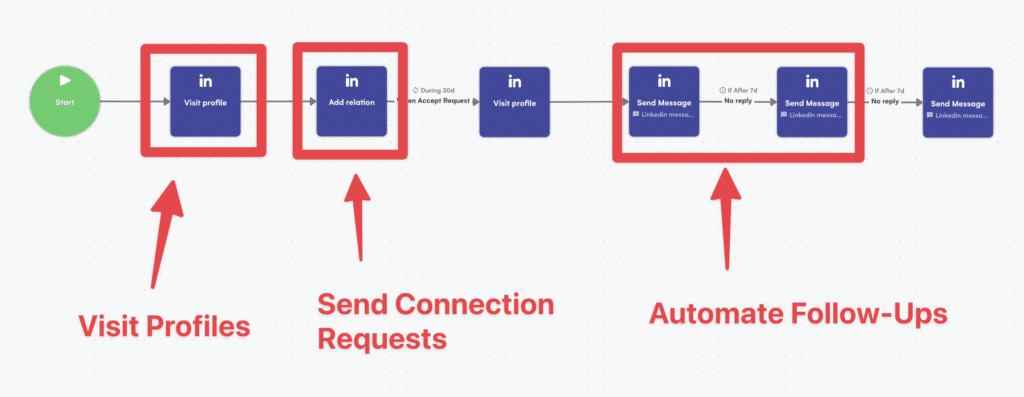 linkedin messagin automations tools