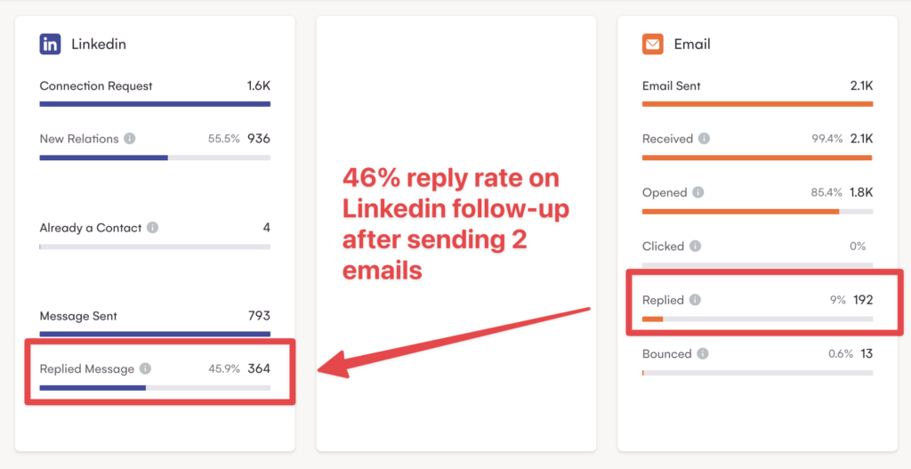 Multichannel Outreach: Beginner's Guide for Sales 2025 61 mutichannel sales outreach