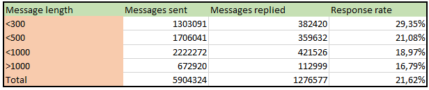 write short linkedin prospecting messages 1