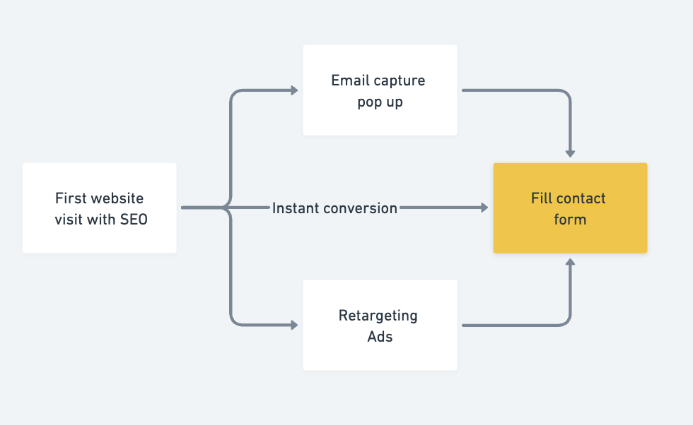 seo automated lead generation