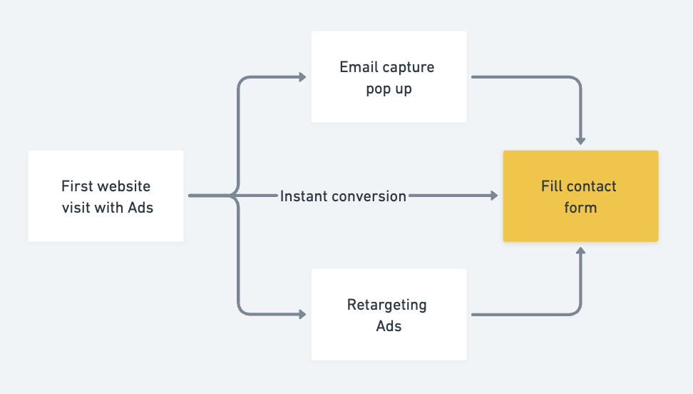 ads lead generation automation