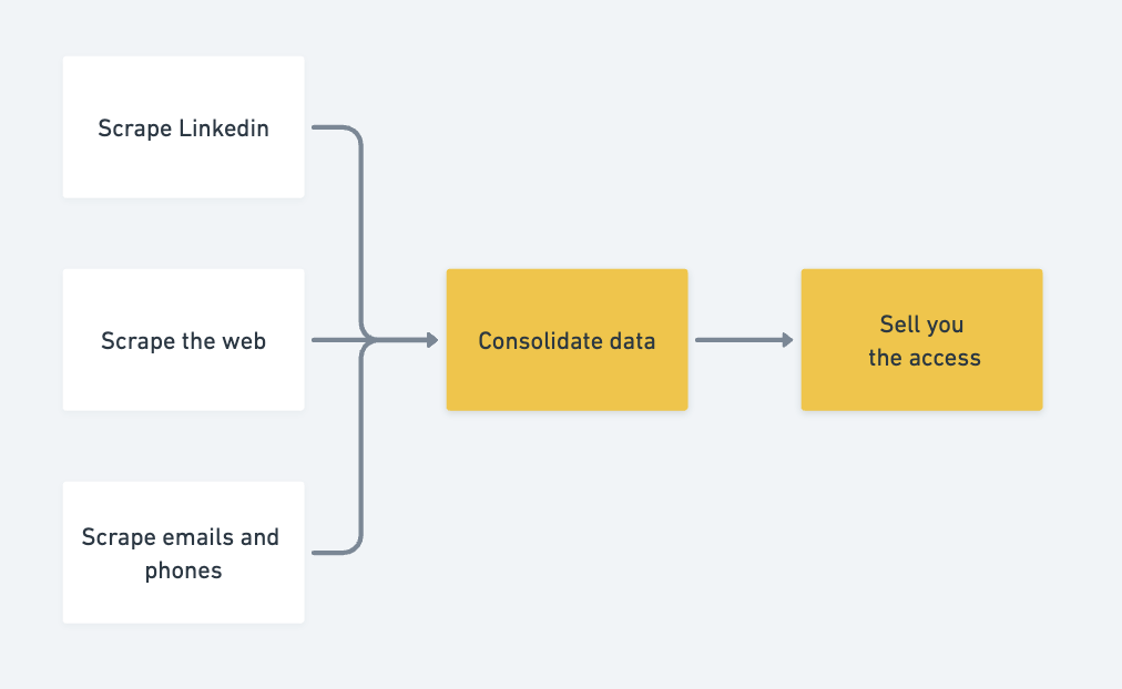 database lead generation automated