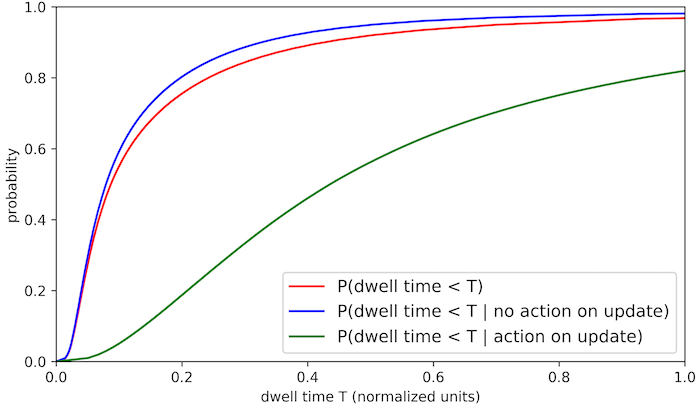 dwell time graph