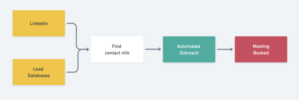outbound lead generation automation