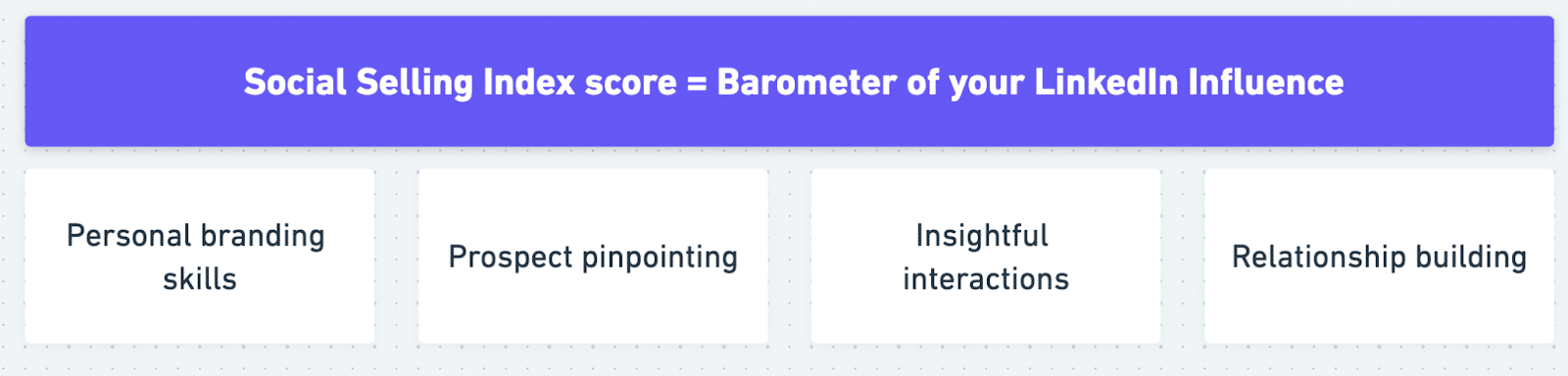 what is social selling score in your linkedin
