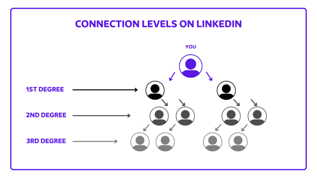 what are linkedin connection levels  linkedin connection degrees