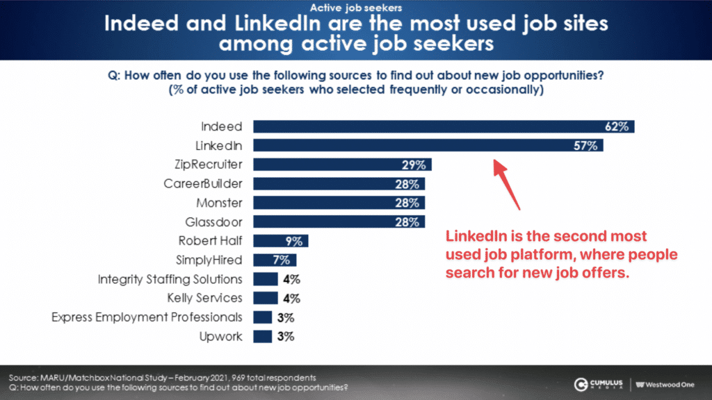 which hiring platform is the best statistics