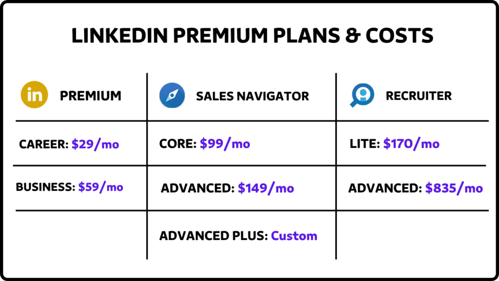 linkedin premium cost