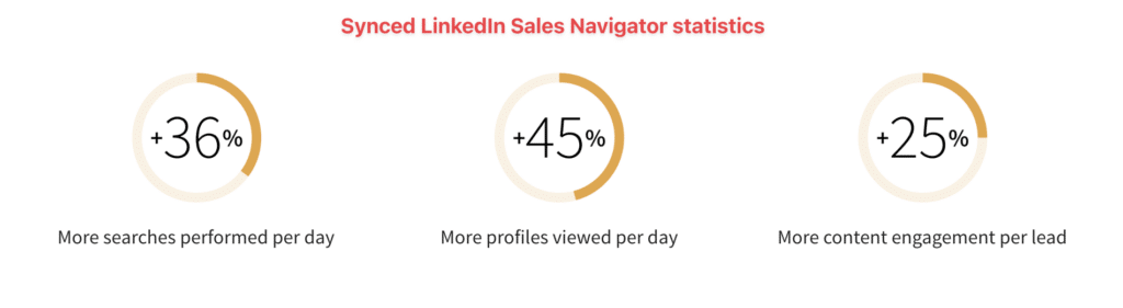 synced linkedin sales navigator statistics 