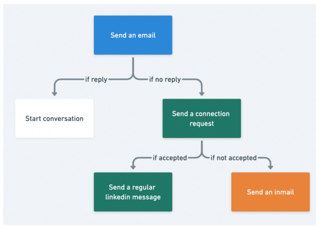 multichannel outreach with inmails