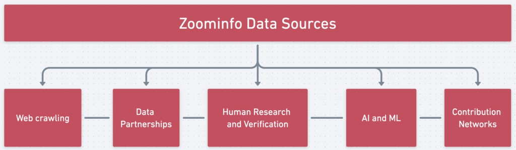 zoominfo data sources 