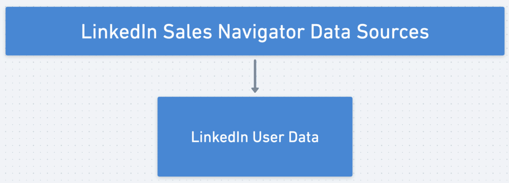 linkedin sales navigator data source 
