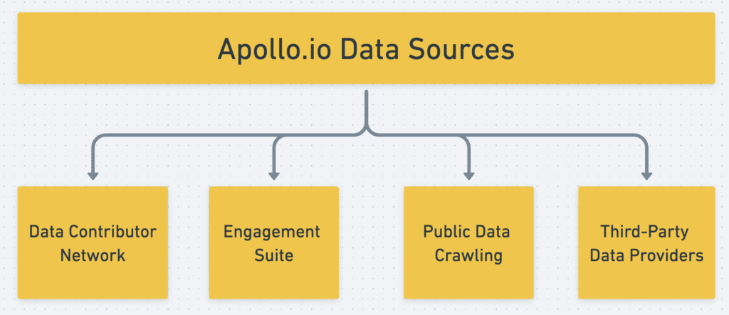 apollo data sources