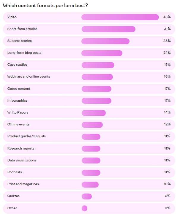 content formats performance chart