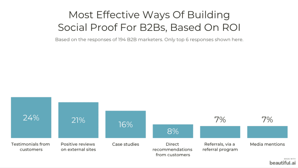 most effective ways of building social proof chart