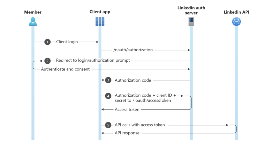 how oauth 2.0 works on linkedin api