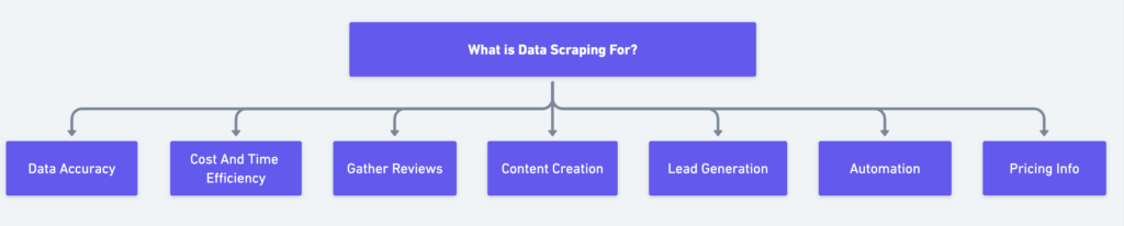 linkedin data scraping what is it for