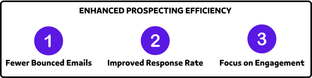 enhanced prospecting efficiency