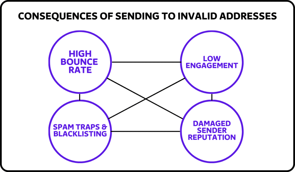 consequences of sending to invalid addresses