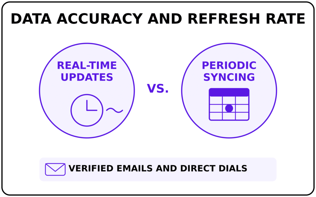 data accuracy and refresh rate